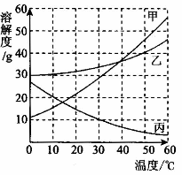 下图是甲,乙,丙二种物质的溶解度曲线.