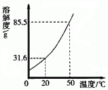 (1)从上图溶解度曲线可以得到的信息是(写