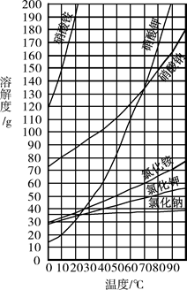 (8分)下图是几种固体的溶解度曲线。(1)10℃时,这几种固体中的溶解度最小。(2)向烧杯中加入100g水,将含160g硝酸 - 上学吧找答案