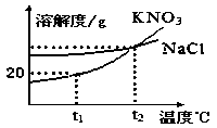 下列说法中正确的是]a.nacl的溶解度不受温度的影响 b.kno3的溶