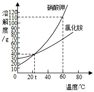 (1)如图所示,氯化铵和硝酸钾溶解度曲线.①60℃