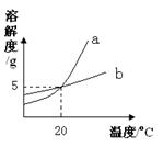 固体是a,b两种说法标准的溶解度曲线,下列物质中,正确区别右图的v固体与图片
