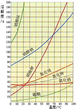 如图是几种固体物质的溶解度曲线,回答:(1)50℃