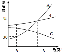 下图是A、B、C三种物质的溶解度曲线,据图回答:(1)t1℃时A、B、C三种物质的溶解度由大到小的顺序是 (填写序号,用& - 上学吧找答案