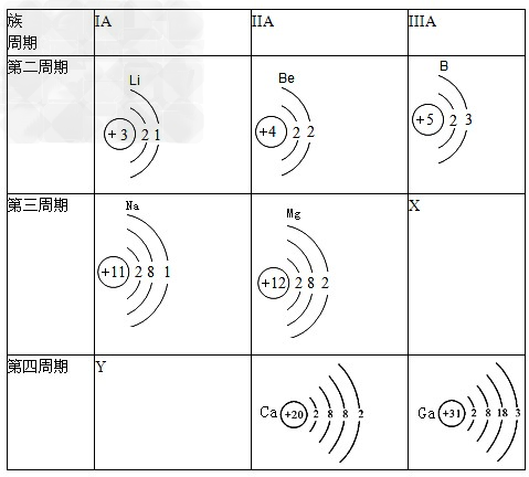 下表是元素周期表中部分元素的原子结构示意图