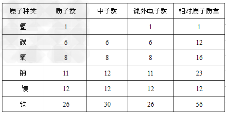 已知1个电子的质量约为1个质子(或中子)质量的