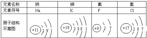 (1)根据原子结构示意图分析: ① 钠原子结构示意图中的x= .