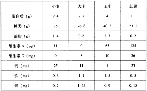 下表是每100g小麦、大米、玉米和红薯中主要营养物质的含量。 (1)食物的成分主要有六大类营养素，上表中没有涉及 - 上学吧找答案