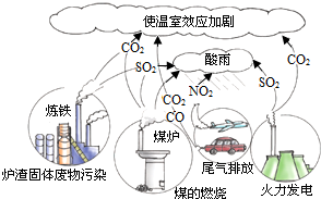 观察如图,化石燃料在燃烧过程中会产生各种废气,其中形成酸雨的主要