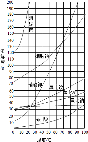 以氯化钾和硝酸钠为原料制备硝酸钾的工艺流程如下:根据所提供的溶解度曲线,回答下列问题:(1)20℃时饱和硝酸 - 上学吧找答案