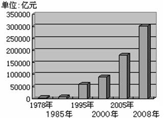 材料一 30年来中国gdp统计图注:中国gdp总量世界排名1978年第十,2000