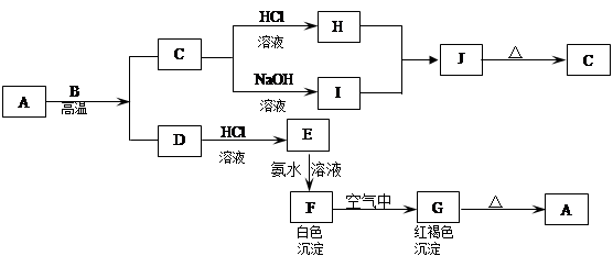 A是一种红棕色金属氧化物,B、D是金属单质,J是一种难溶于水的白色化合物,受热后容易发生分解。(1)A的化学式是。