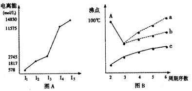 短周期某主族元素m的电离能情况如图(a)所示.