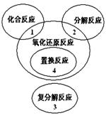 氧化还原反应与四种基本类型反应的关系如右图所示,则下列化学反应