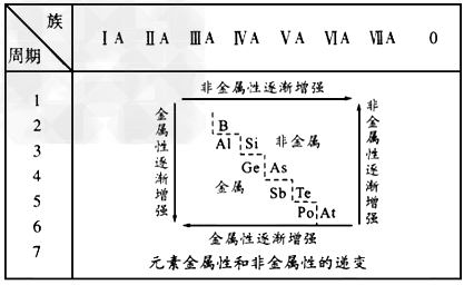 元素周期表中最右上角的氦元素是非金属性最强的元素     c.