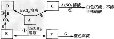 A是一种含氧酸的钠盐,且为正盐.A﹣G均是常见