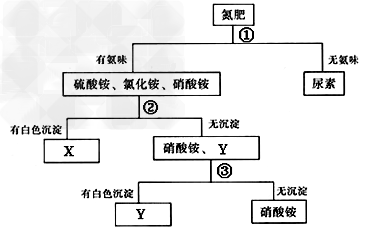 硝酸铵、氯化铵、尿素[CO(NH2)2] 四种氮肥,通