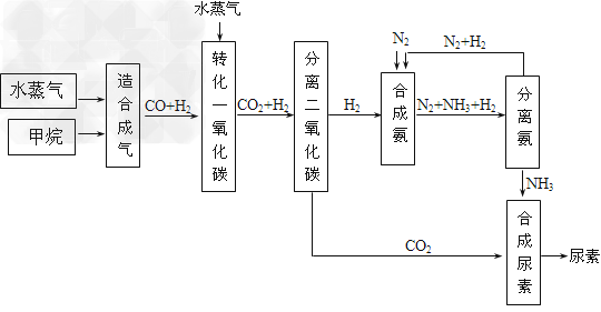 (三选一)【化学与技术】工业上制取硝酸铵的流程图如下,请回答下列