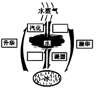 地球上的水在不停地运动着,变化着,形成一个巨大的循环系统.