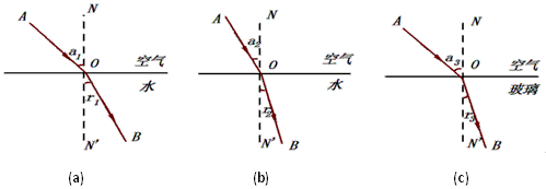 小张同学在研究光的折射规律时根据实验现象画出如图所示的(a)、(b)、(c)四图，根据图中所示现象(∠α1>∠α2，∠α - 上学吧找答案