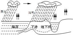 江,河,湖,海以及大地表层中的水不断蒸发变成水蒸气.