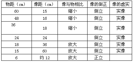 当物距为16cm时,像距为_______cm,推测的依据是初中 物理 问题详情