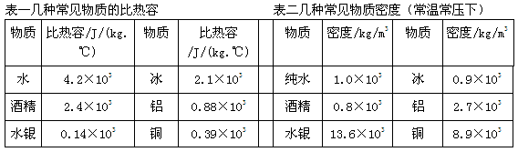 贝贝根据表一,表二所提供的几种物质的比热容和密度,得出以下四个结论