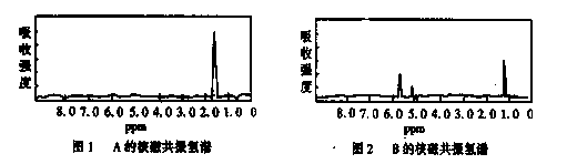 图1和图2是a,b两种物质的1h核磁共振氢谱.已知a,b两种