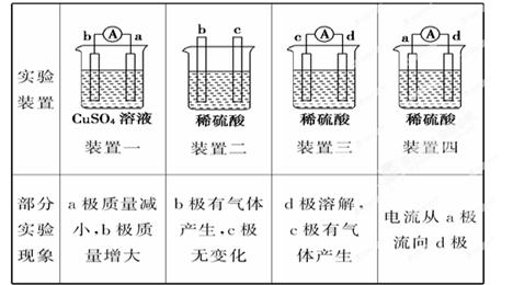 有a,b,c,d四个金属电极,有关的实验装置及部分实验现象如下: 由此可