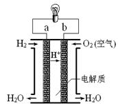 右图是氢氧燃料电池(电解质为koh)构造示意图.