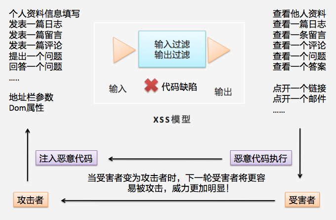 XSS攻击误区详解 - 百科教程网_经验分享平台