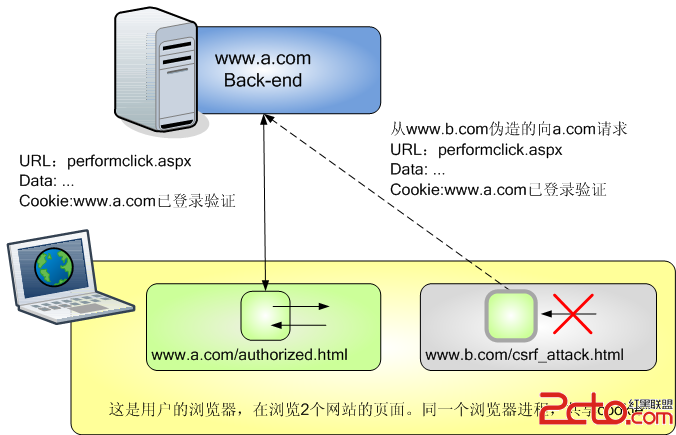 [图解漏洞]解跨站请求伪造(CSRF)原理(之二) -