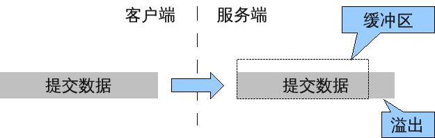 提交的数据时,需要先将数据存储到一个内存空间,然后做解析等后续工作