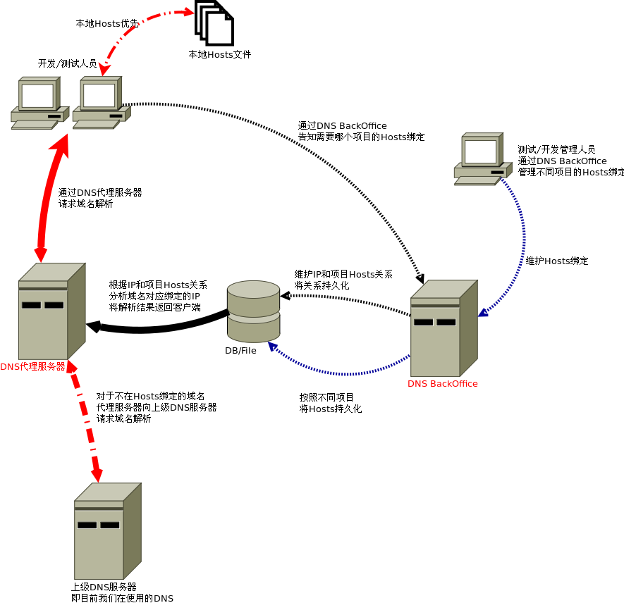 hosts配置cdn  第1张