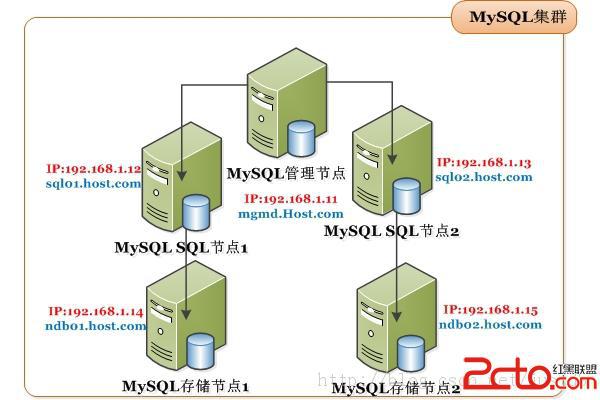MySQL集群 - 百科教程网_经验分享平台[上学吧