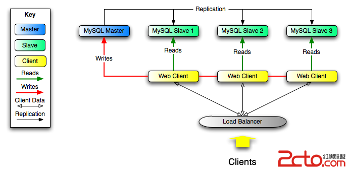 Mysql主从同步架构图和原理 - 百科教程网_经验