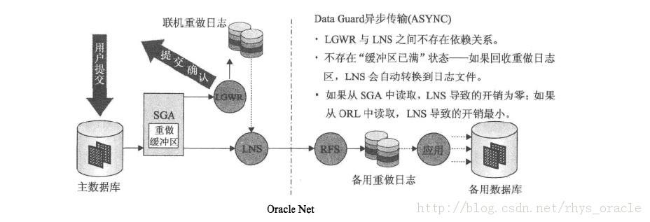 oracledataguard传输方式(基本原理) - 百科教程