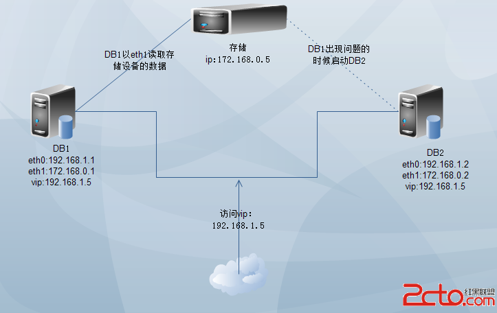 利用共享存储搭建oracle双机负载 - 百科教程网