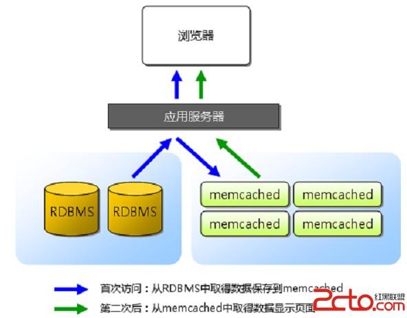 Memcached及Redis架构分析和比较 - 百科教程