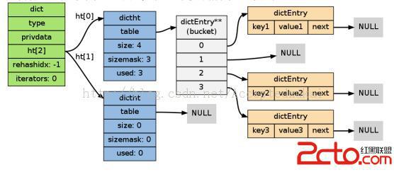 Redis内部数据结构详解之字典(dict) - 百科教程