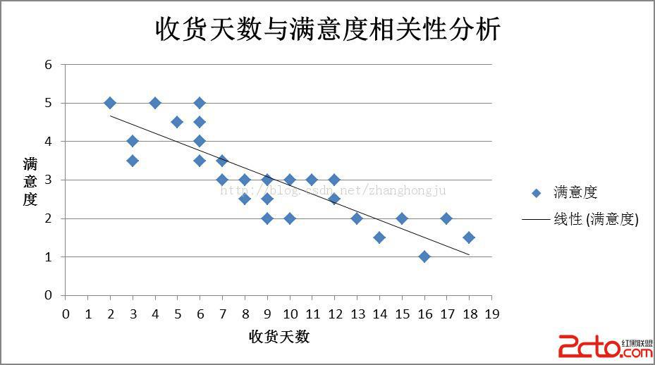 excel-散点图(相关性及数据分布)分析