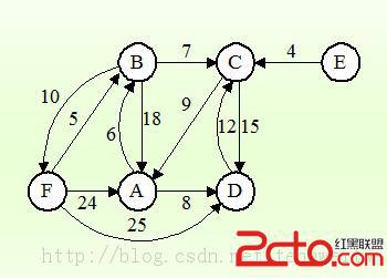 单源最短路径之Dijkstra算法 - 百科教程网_经验
