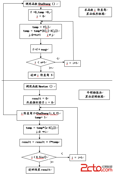 [算法分析]插值法:拉格朗日插值、牛顿插值 - 百