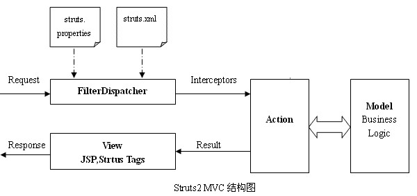 Struts2和Spring的mvc的区别 - 百科教程网_经