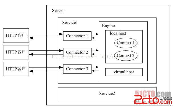 菜鸟学java web(二)---tomcat体系结构、server.