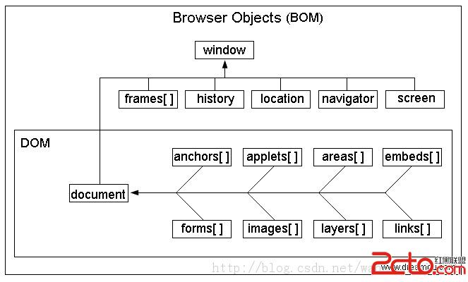 Javascript之BOM对象 - 百科教程网_经验分享