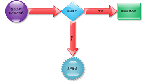 [MrYoung教程:易学之道]1ADONET基础及登录