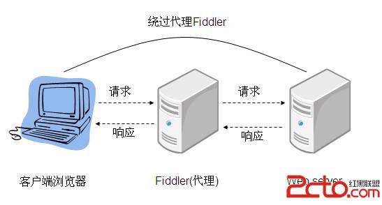 Fiddler是什么？它如何帮助我们进行网络调试？