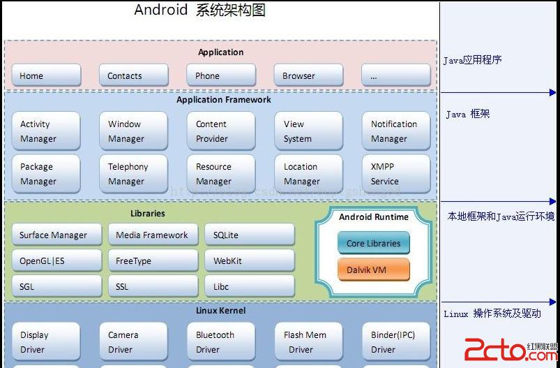 4.android系统的层次以及之间的关系