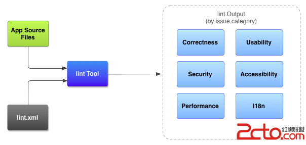 Android代码优化工具--Android lint - 百科教程网